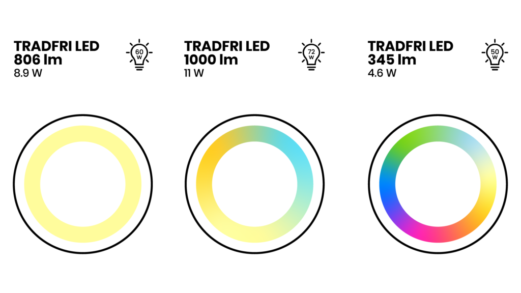 IKEA Smart home